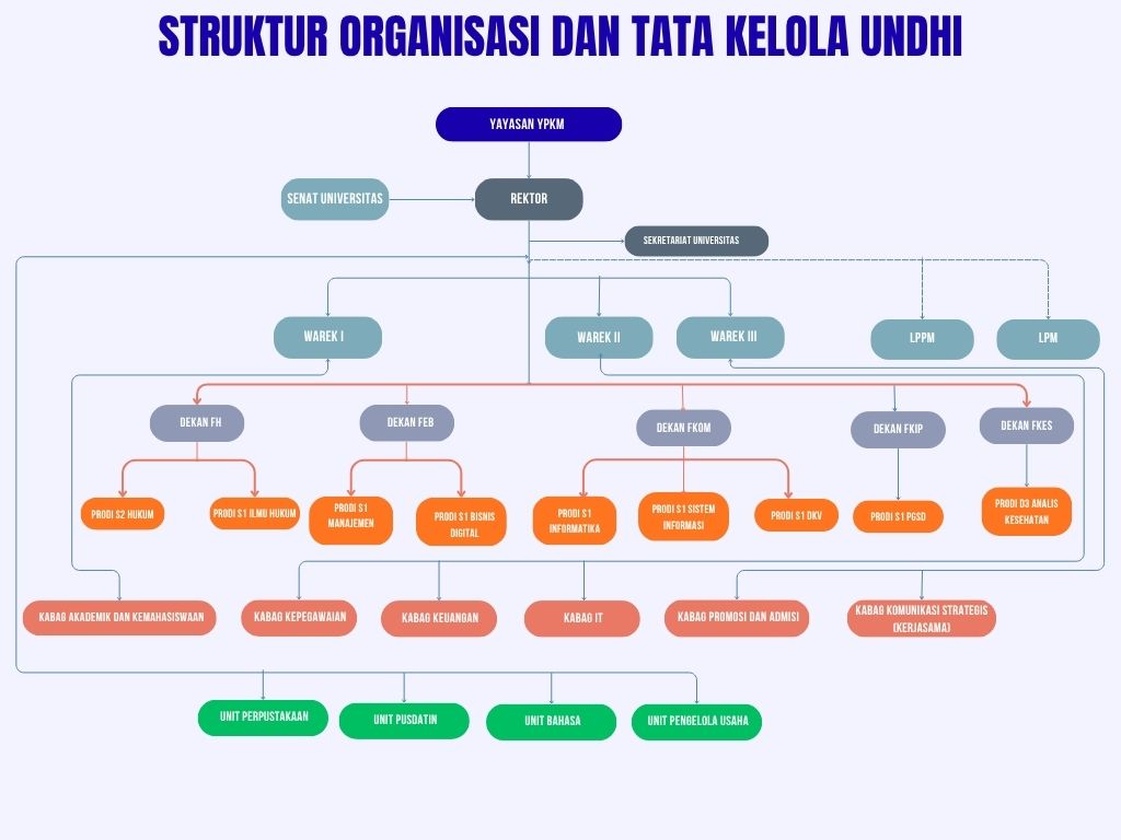 Struktur Organisasi Universitas Dharma Indonesia